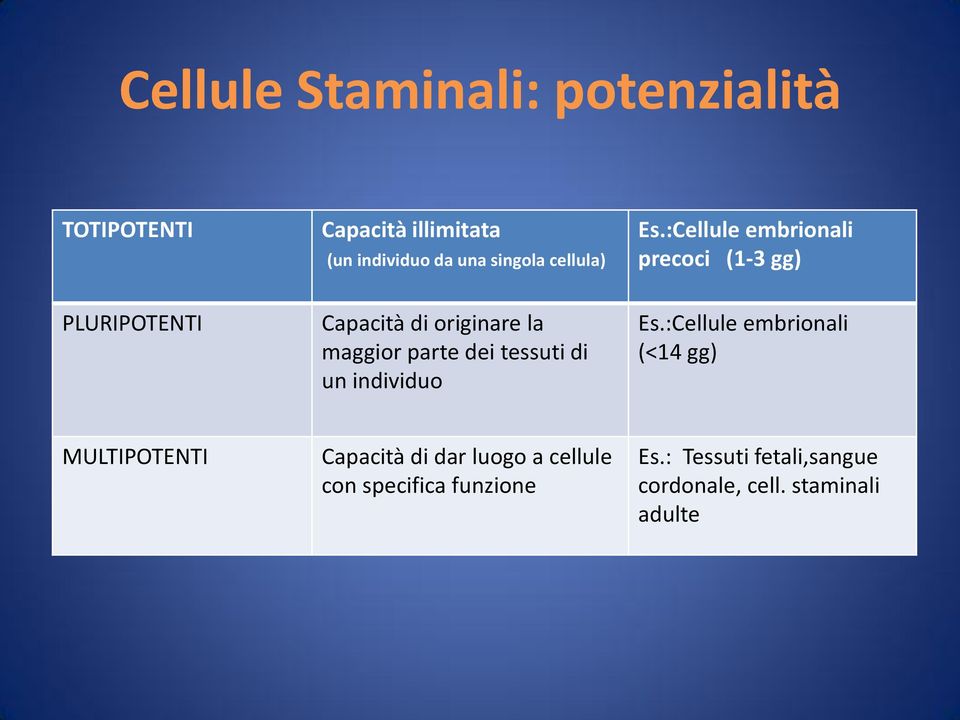 :Cellule embrionali precoci (1-3 gg) PLURIPOTENTI Capacità di originare la maggior parte dei