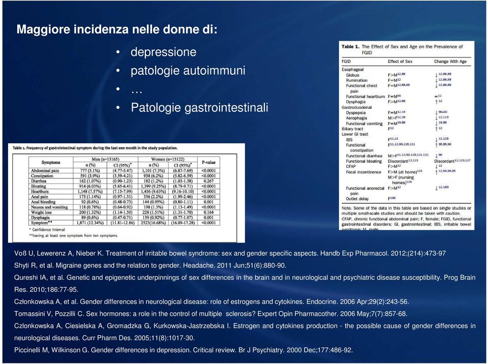 Genetic and epigenetic underpinnings of sex differences in the brain and in neurological and psychiatric disease susceptibility. Prog Brain Res. 2010;186:77-95. Członkowska A, et al.