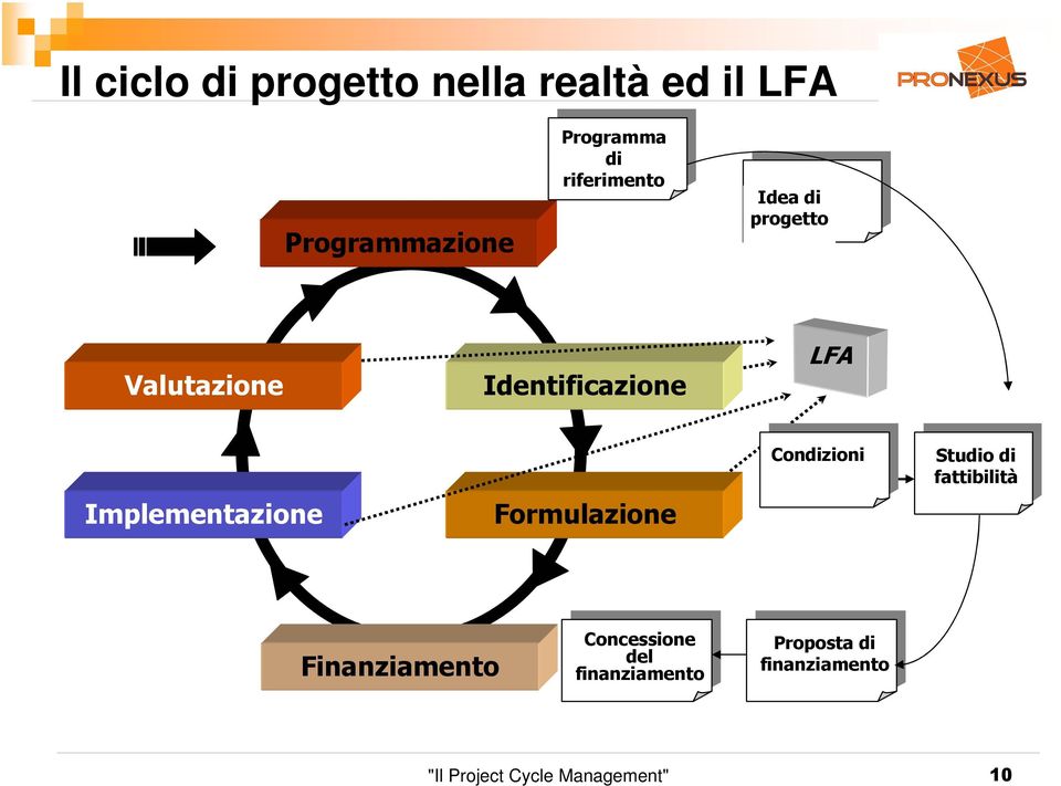 Implementazione Formulazione Condizioni Studio di fattibilità