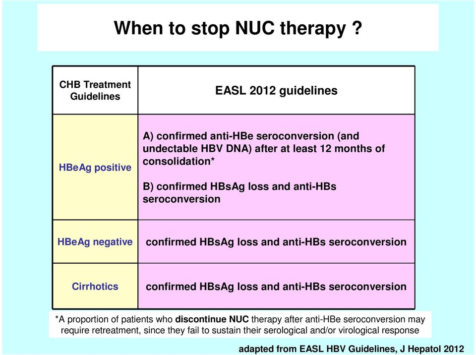 of consolidation* B) confirmed HBsAg loss and anti-hbs seroconversion HBeAg negative confirmed HBsAg loss and anti-hbs seroconversion Cirrhotics