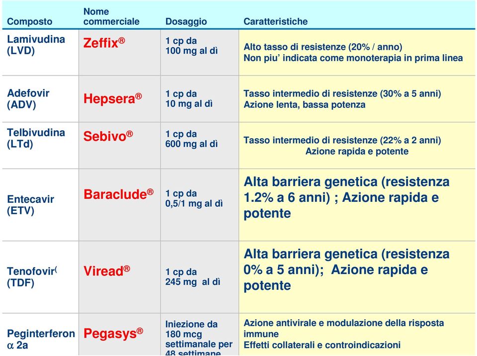 Azione rapida e potente Entecavir (ETV) Baraclude 1 cp da 0,5/1 mg al dì Alta barriera genetica (resistenza 1.