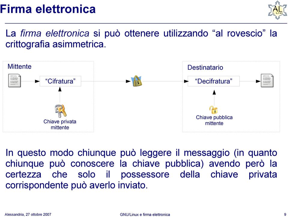 Mittente Cifratura Destinatario Decifratura Chiave privata mittente Chiave pubblica mittente In