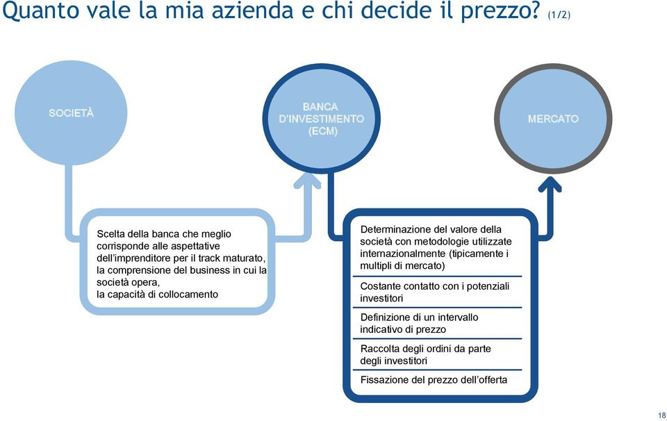 maturato, la comprensione del business in cui la società opera, la capacità di collocamento Determinazione del valore della società con