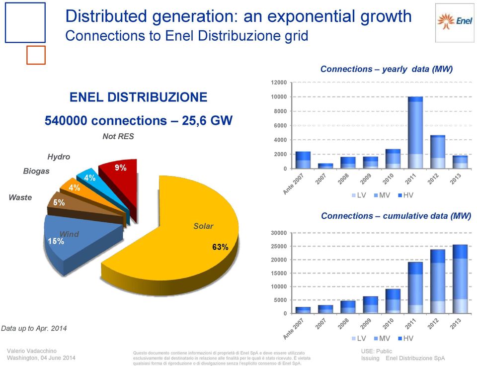 10000 8000 6000 4000 Hydro Biogas 4% Waste 5% Wind 15% 4% 9% Solar 63% 2000 0 30000 25000