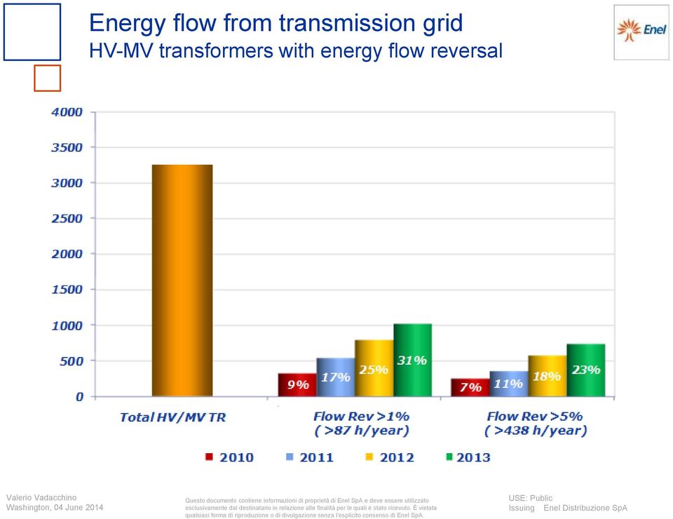 HV-MV transformers