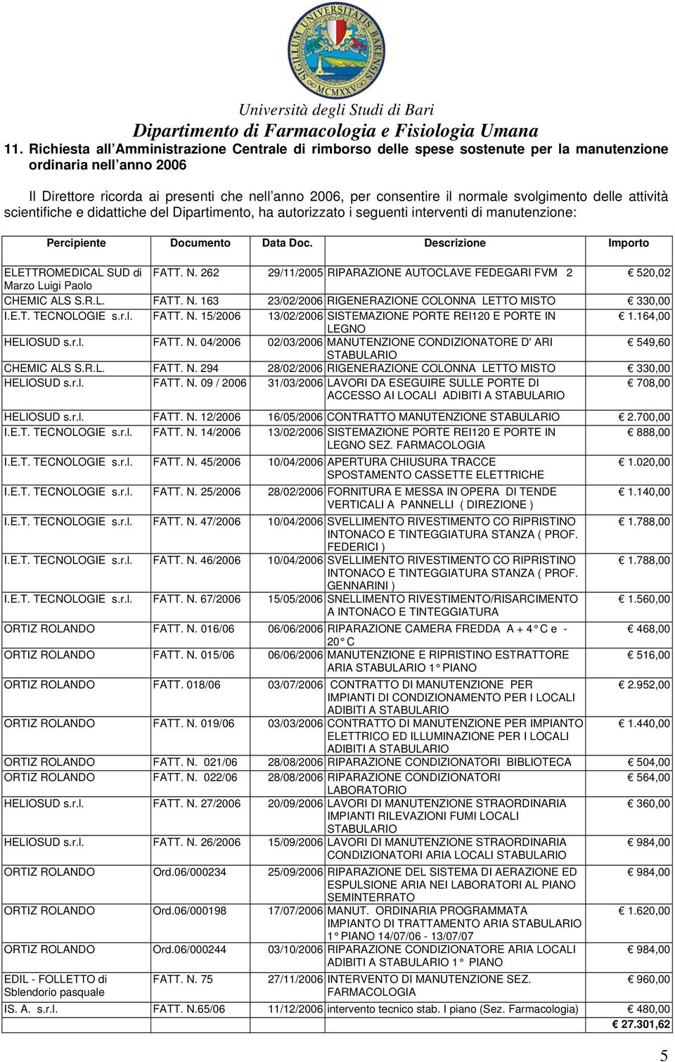 Descrizione Importo ELETTROMEDICAL SUD di FATT. N. 262 29/11/2005 RIPARAZIONE AUTOCLAVE FEDEGARI FVM 2 520,02 Marzo Luigi Paolo CHEMIC ALS S.R.L. FATT. N. 163 23/02/2006 RIGENERAZIONE COLONNA LETTO MISTO 330,00 I.