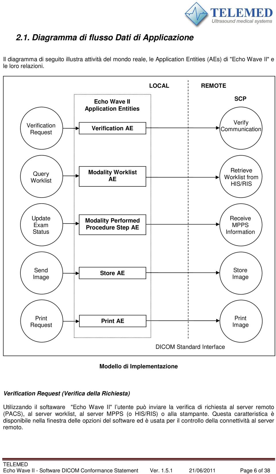 Modality Performed Procedure Step AE Receive MPPS Information Send Image Store AE Store Image Print Request Print AE Print Image DICOM Standard Interface Modello di Implementazione Verification