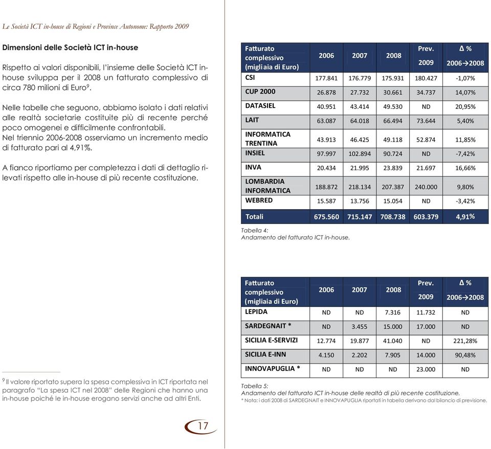 Nel triennio 2006-2008 osserviamo un incremento medio di fatturato pari al 4,91%. A fianco riportiamo per completezza i dati di dettaglio rilevati rispetto alle in-house di più recente costituzione.