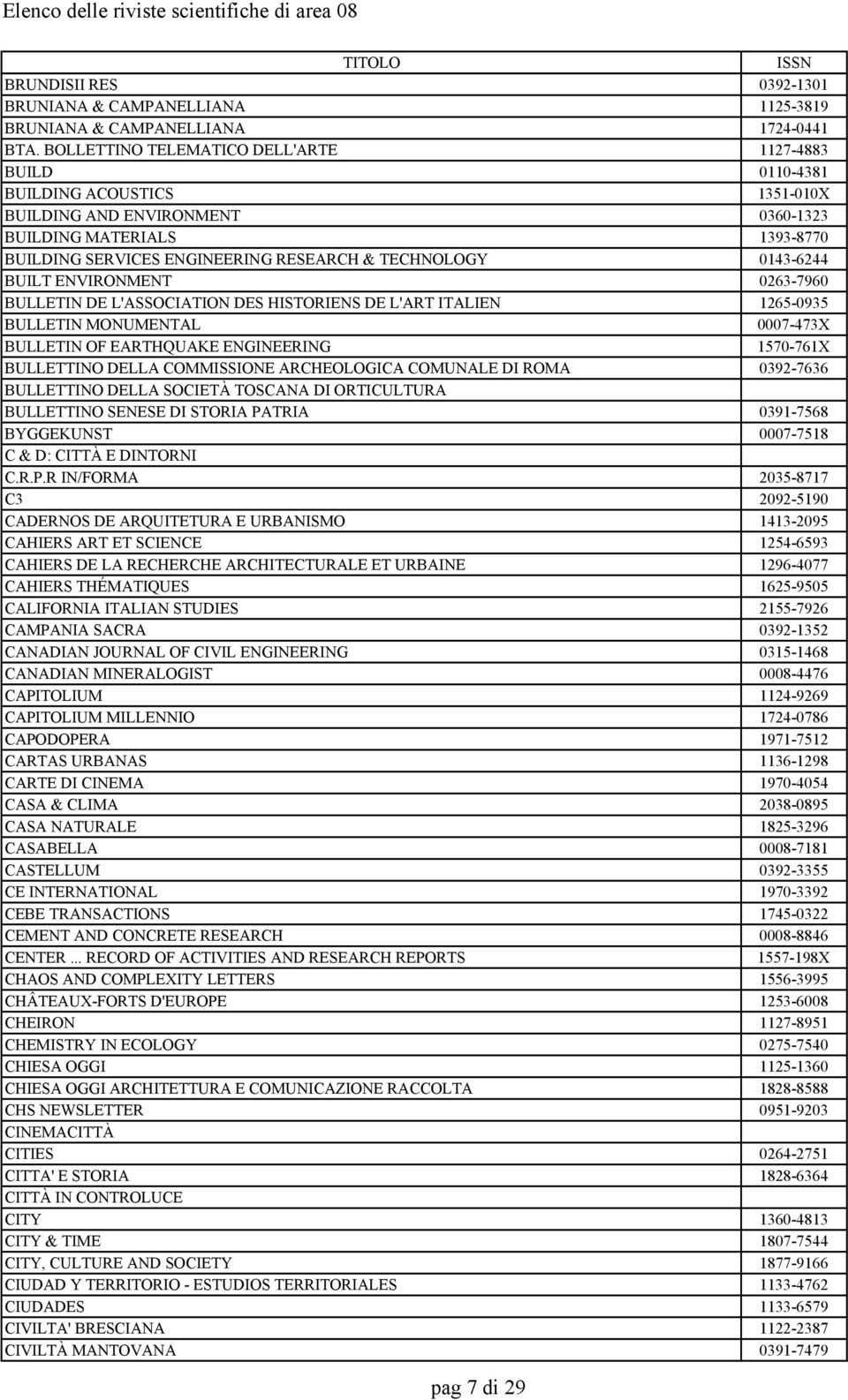 TECHNOLOGY 0143-6244 BUILT ENVIRONMENT 0263-7960 BULLETIN DE L'ASSOCIATION DES HISTORIENS DE L'ART ITALIEN 1265-0935 BULLETIN MONUMENTAL 0007-473X BULLETIN OF EARTHQUAKE ENGINEERING 1570-761X