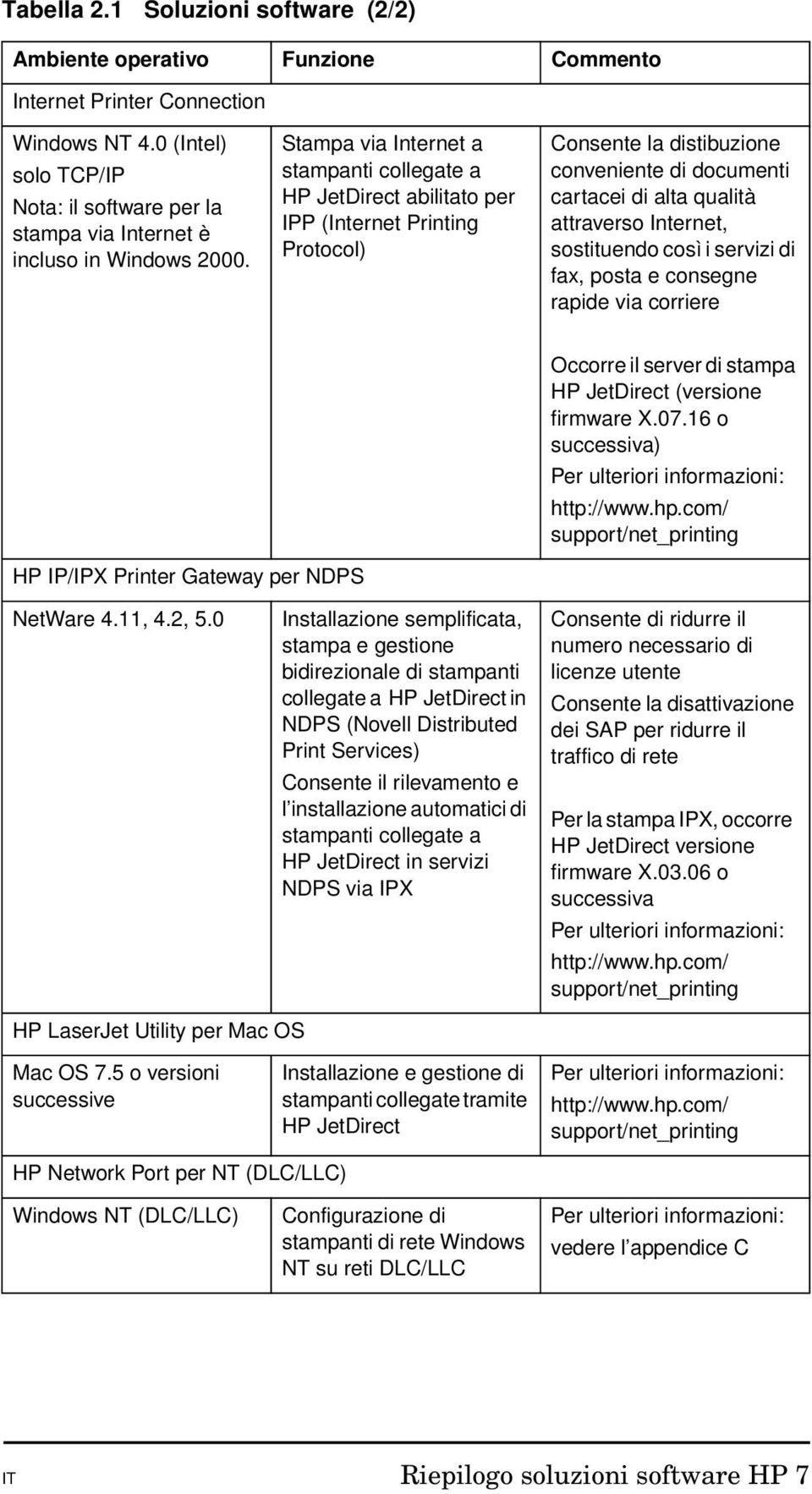 Stampa via Internet a stampanti collegate a HP JetDirect abilitato per IPP (Internet Printing Protocol) Consente la distibuzione conveniente di documenti cartacei di alta qualità attraverso Internet,