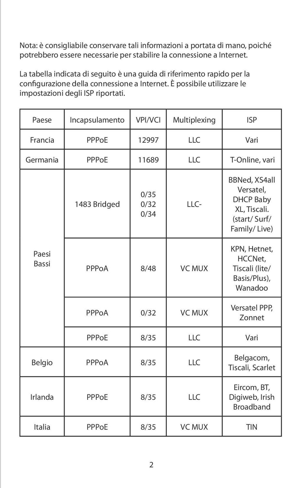 Paese Incapsulamento VPI/VCI Multiplexing ISP Francia PPPoE 12997 LLC Vari Germania PPPoE 11689 LLC T-Online, vari 1483 Bridged 0/35 0/32 0/34 LLC- BBNed, XS4all Versatel, DHCP Baby XL, Tiscali.