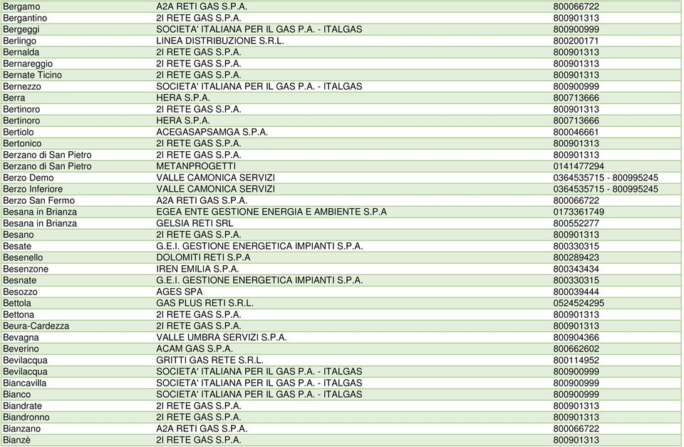 P.A. 800901313 Bertinoro HERA S.P.A. 800713666 Bertiolo ACEGASAPSAMGA S.P.A. 800046661 Bertonico 2I RETE GAS S.P.A. 800901313 Berzano di San Pietro 2I RETE GAS S.P.A. 800901313 Berzano di San Pietro