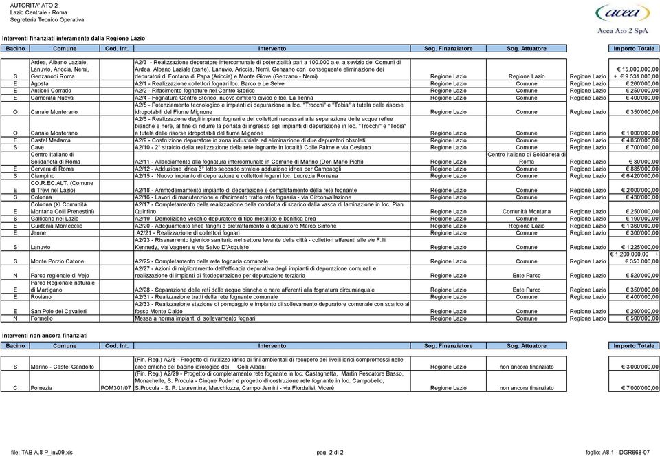 Lazio Regione Lazio Regione Lazio 15.000.000,00 + 9.531.000,00 S E Agosta A2/1 - Realizzazione collettori fognari loc.