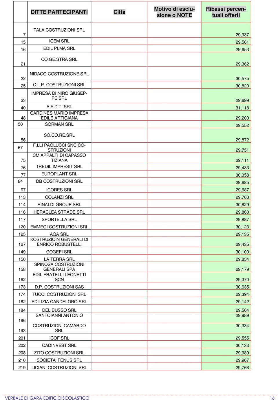 CO.RE.SRL 29,872 F.