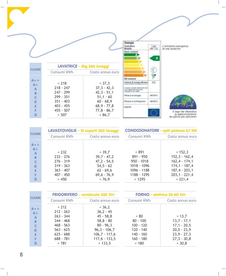 annuo euro CONDIZIONATORE - split potenza 5,7 kw Consumi KWh Costo annuo euro A++ A+ A B C D E F G < 232 232-276 276-319 319-363 363-407 407-450 > 450 < 39,7 39,7-47,2 47,2-54,5 54,5-62 62-69,6