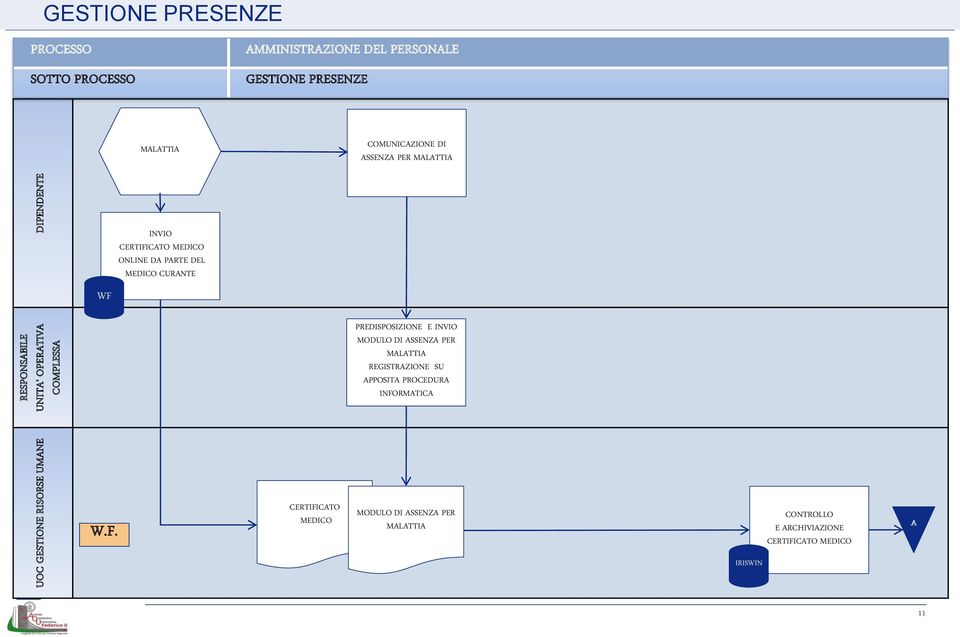 CURANTE PREDISPOSIZIONE E INVIO MODULO DI ASSENZA PER MALATTIA REGISTRAZIONE SU APPOSITA PROCEDURA INFORMATICA