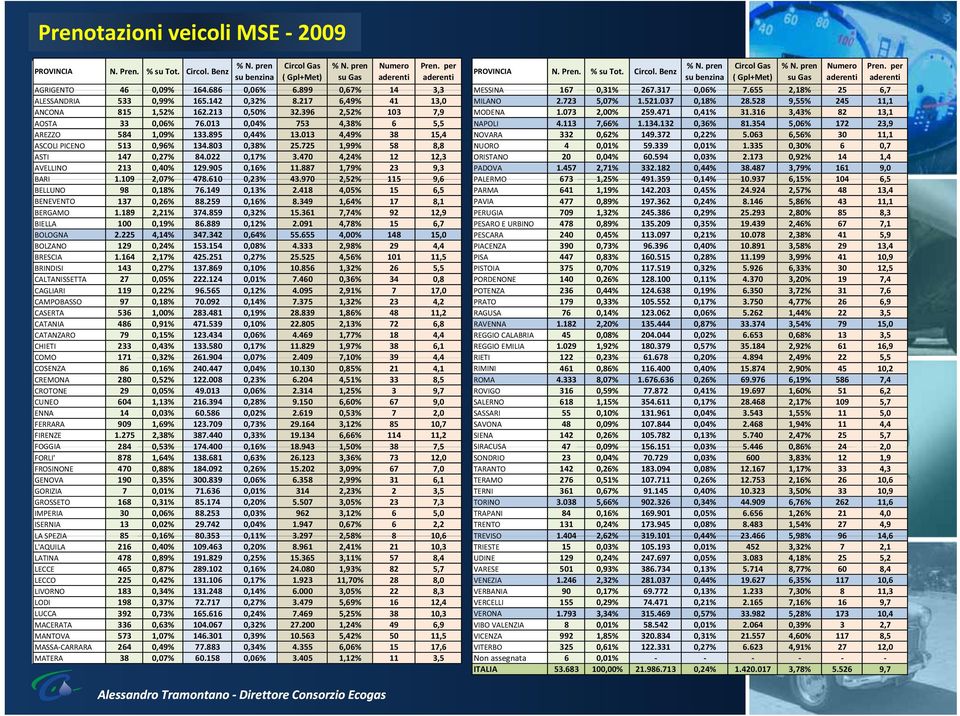 528 9,55% 245 11,1 ANCONA 815 1,52% 162.213 0,50% 32.396 2,52% 103 7,9 MODENA 1.073 2,00% 259.471 0,41% 31.316 3,43% 82 13,1 AOSTA 33 0,06% 76.013 0,04% 753 4,38% 6 5,5 NAPOLI 4.113 7,66% 1.134.