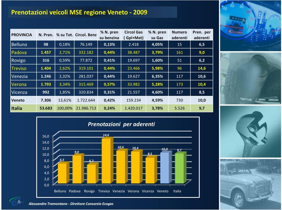 466 5,98% 96 14,6 Venezia 1.246 2,32% 281.037 0,44% 19.627 6,35% 117 10,6 Verona 1.793 3,34% 315.469 0,57% 33.982 5,28% 173 10,4 Vicenza 992 1,85% 320.834 0,31% 21.557 4,60% 117 8,5 Veneto 7.