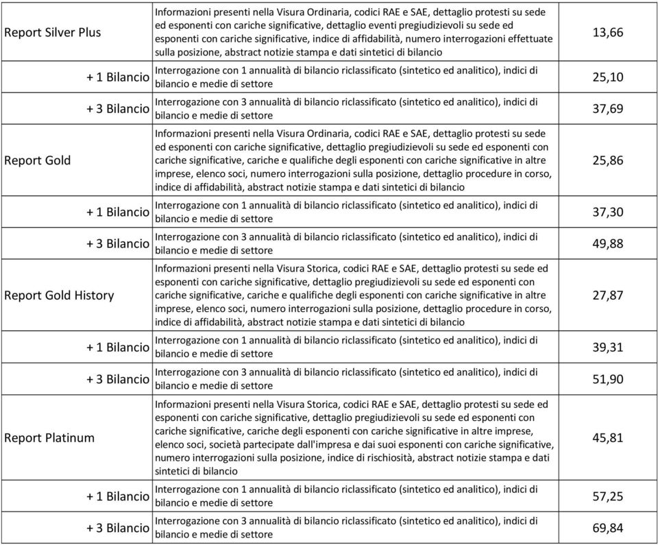 affidabilità, numero interrogazioni effettuate sulla posizione, abstract notizie stampa e dati sintetici di bilancio Interrogazione con 1 annualità di bilancio riclassificato (sintetico ed