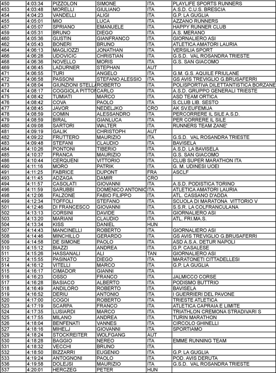 S.D. VAL ROSANDRA TRIESTE 468 4:06:36 NOVELLO MORIS ITA G.S. SAN GIACOMO 469 4:06:45 LADURNER STEPHAN AUT 471 4:06:55 TURI ANGELO ITA G.M. G.S. AQUILE FRIULANE 472 4:06:58 PASSONI STEFANO ALESSIO ITA GS AVIS TREVIGLIO G.