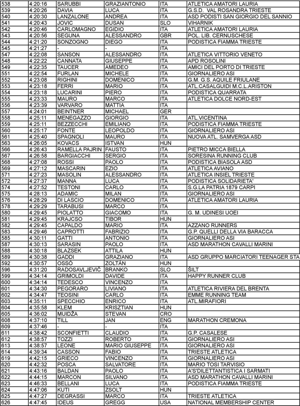 VAL ROSANDRA TRIESTE 540 4:20:30 LANZALONE ANDREA ITA ASD PODISTI SAN GIORGIO DEL SANNIO 541 4:20:43 JOVIC DUSAN SLO VIHARNIK 542 4:20:46 CARLOMAGNO EGIDIO ITA ATLETICA AMATORI LAURIA 543 4:20:56