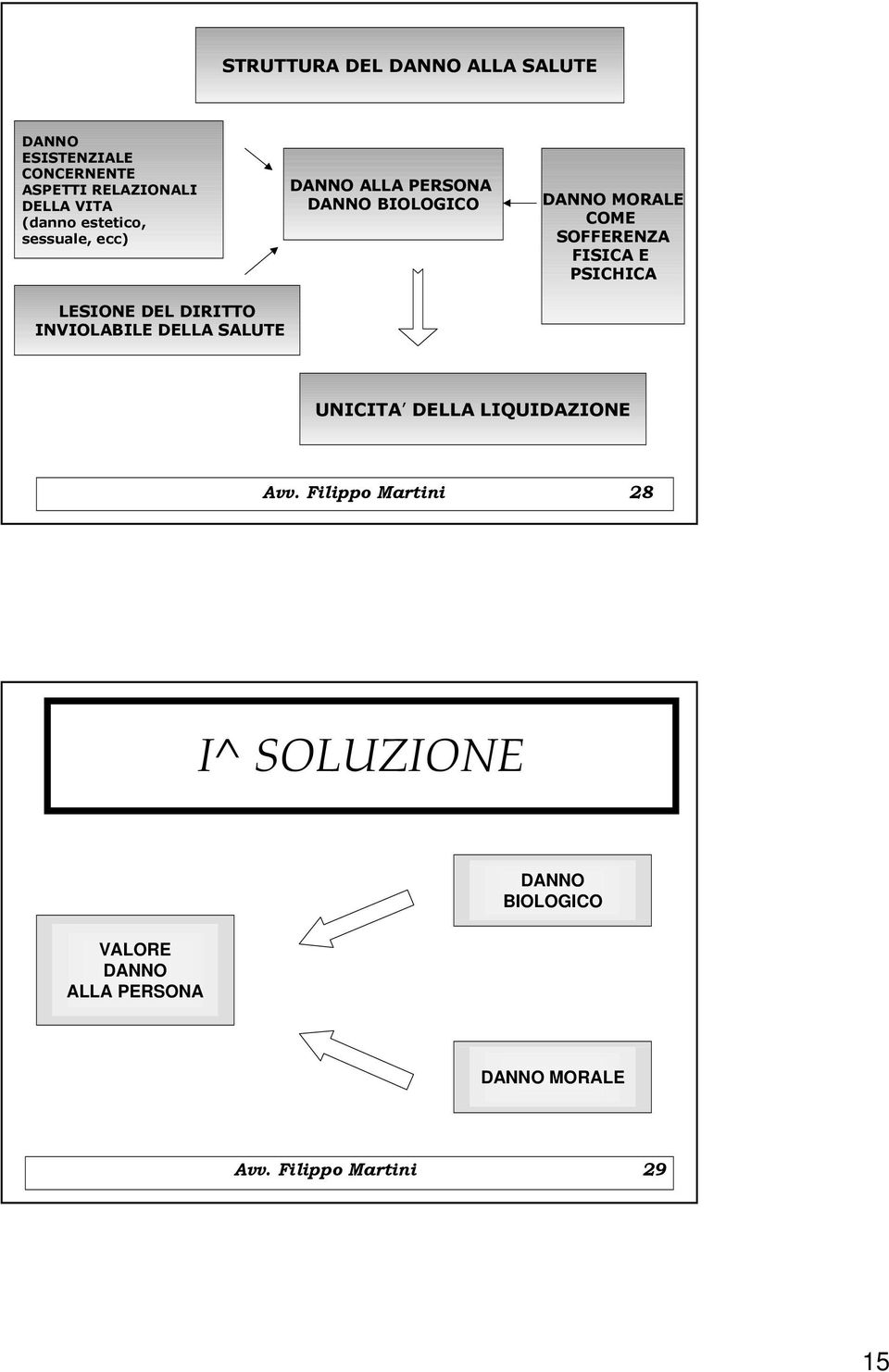 DANNO BIOLOGICO DANNO MORALE COME SOFFERENZA FISICA E PSICHICA UNICITA DELLA LIQUIDAZIONE Avv.