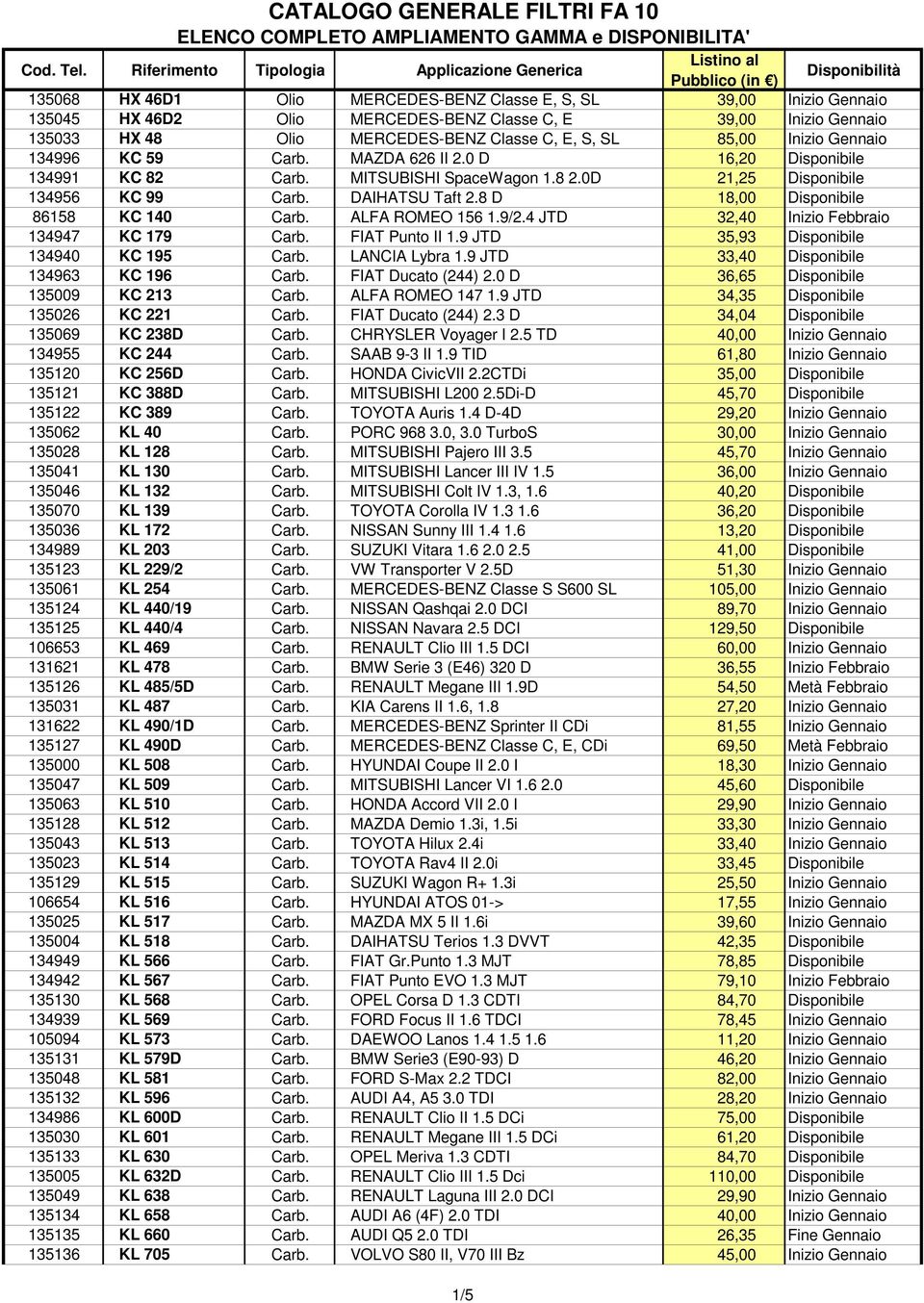 8 D 18,00 Disponibile 86158 KC 140 Carb. ALFA ROMEO 156 1.9/2.4 JTD 32,40 Inizio Febbraio 134947 KC 179 Carb. FIAT Punto II 1.9 JTD 35,93 Disponibile 134940 KC 195 Carb. LANCIA Lybra 1.