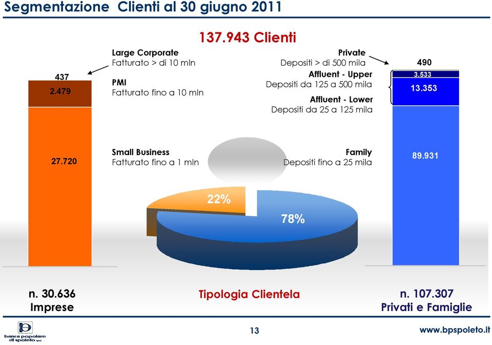 943 Clienti Private Depositi > di 500 mila Affluent - Upper Depositi da 125 a 500 mila Affluent - Lower