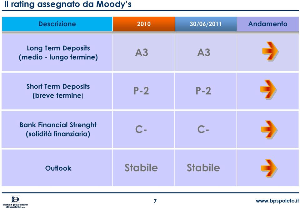 Term Deposits (breve termine) P-2 P-2 Bank Financial Strenght