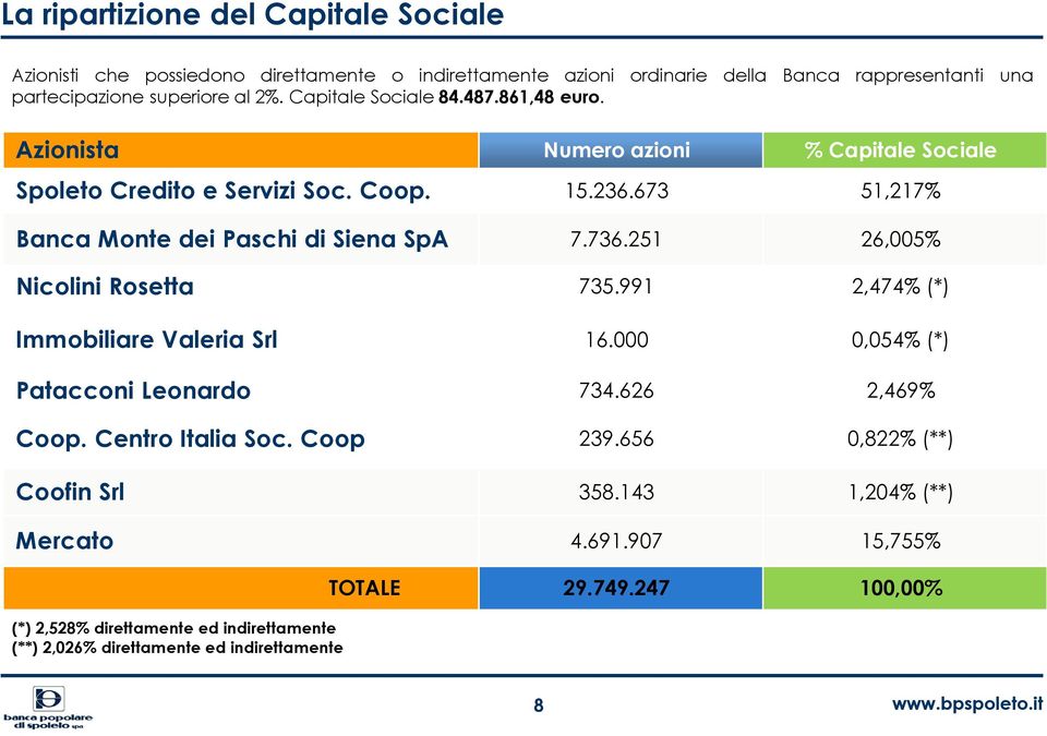 251 26,005% Nicolini Rosetta 735.991 2,474% (*) Immobiliare Valeria Srl 16.000 0,054% (*) Patacconi Leonardo 734.626 2,469% Coop. Centro Italia Soc. Coop 239.