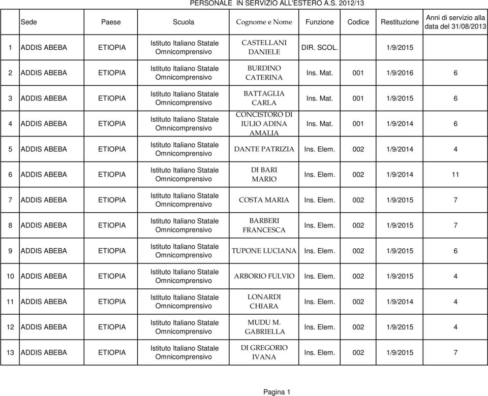 Mat. 001 1/9/2014 6 DANTE PATRIZIA 6 ADDIS ABEBA ETIOPIA DI BARI MARIO Ins. Elem.