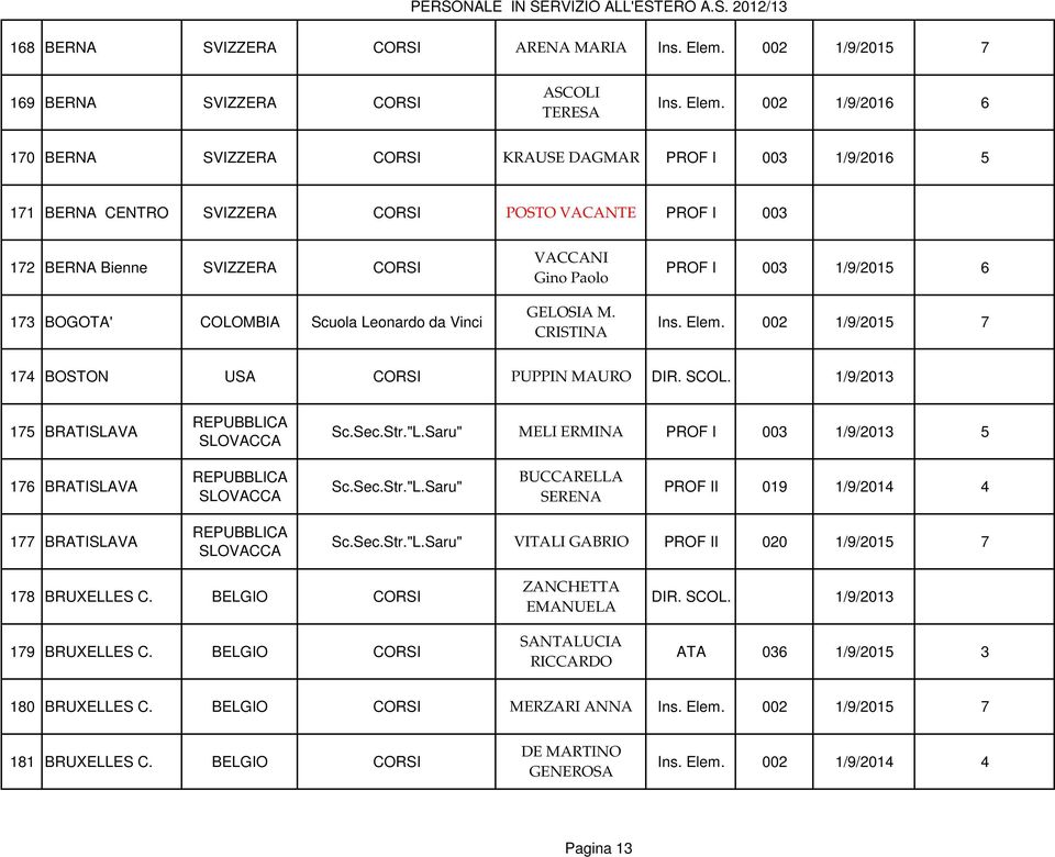 VACCANI Gino Paolo GELOSIA M. CRISTINA PROF I 003 1/9/2015 6 174 BOSTON USA PUPPIN MAURO DIR. SCOL. 1/9/2013 175 BRATISLAVA REPUBBLICA SLOVACCA Sc.Sec.Str."L.