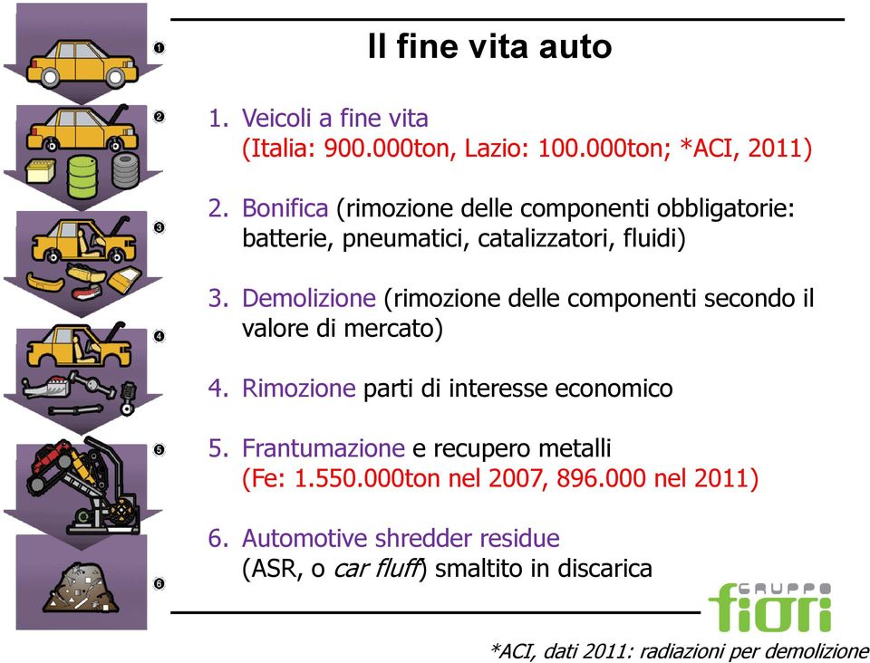 Demolizione (rimozione delle componenti secondo il valore di mercato) 4. Rimozione parti di interesse economico 5.