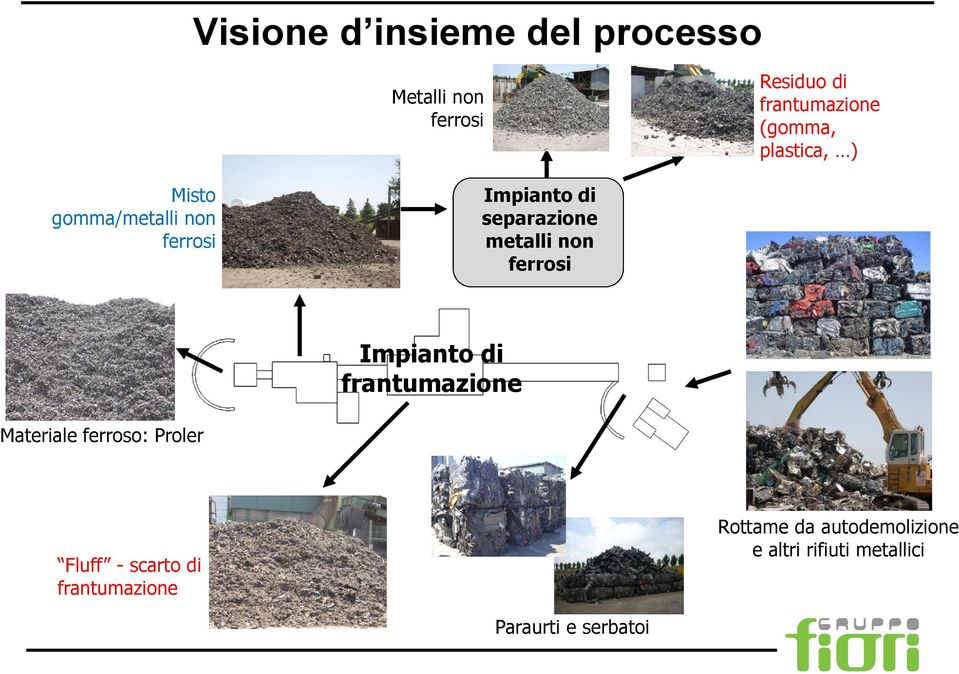 metalli non ferrosi Impianto di frantumazione Materiale ferroso: Proler Fluff -