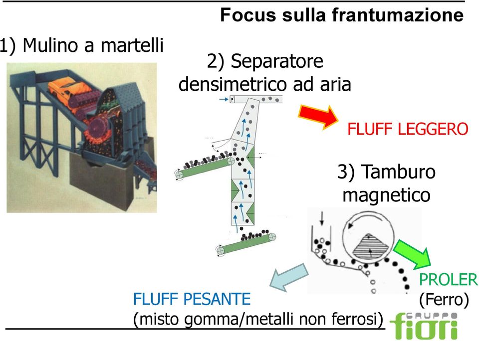 aria FLUFF LEGGERO 3) Tamburo magnetico