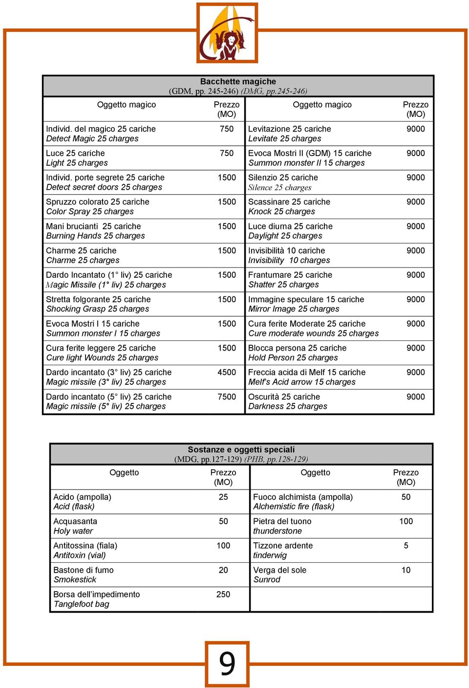 Incantato (1 liv) 25 cariche Magic Missile (1 liv) 25 charges Stretta folgorante 25 cariche Shocking Grasp 25 charges Evoca Mostri I 15 cariche Summon monster I 15 charges Cura ferite leggere 25