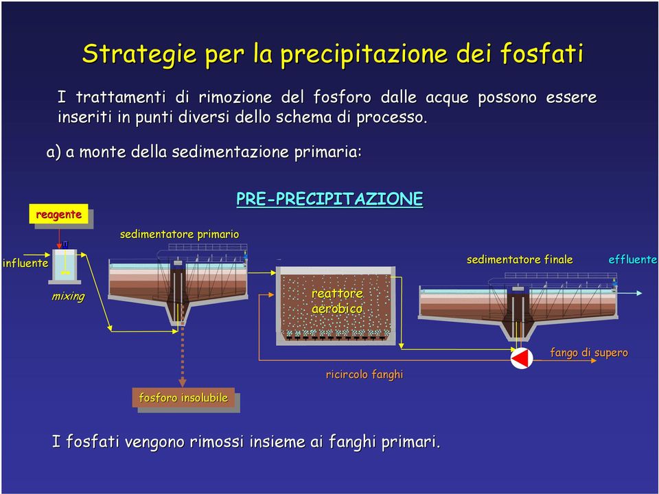 a) a monte della sedimentazione primaria: reagente reagente sedimentatore primario PRE-PRECIPITAZIONE PRECIPITAZIONE