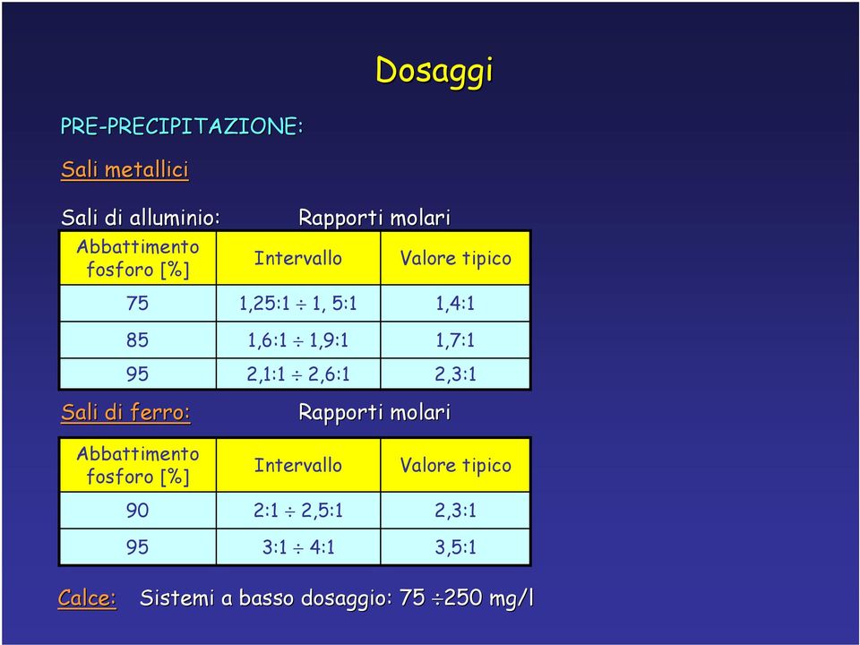 2,1:1 2,6:1 1,4:1 1,7:1 2,3:1 Sali di ferro: Rapporti molari Abbattimento fosforo [%] 90 95