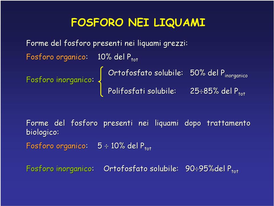 25 85 85% % del P tot Forme del fosforo presenti nei liquami dopo trattamento biologico: