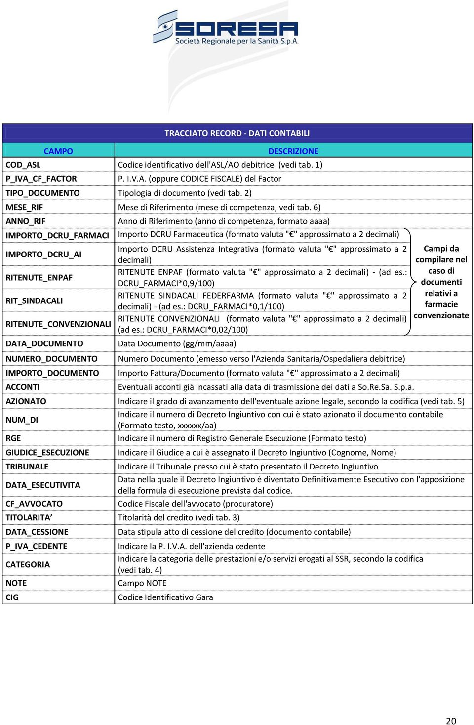 6) ANNO_RIF IMPORTO_DCRU_FARMACI Anno di Riferimento (anno di competenza, formato aaaa) Importo DCRU Farmaceutica (formato valuta " " approssimato a 2 decimali) IMPORTO_DCRU_AI Importo DCRU