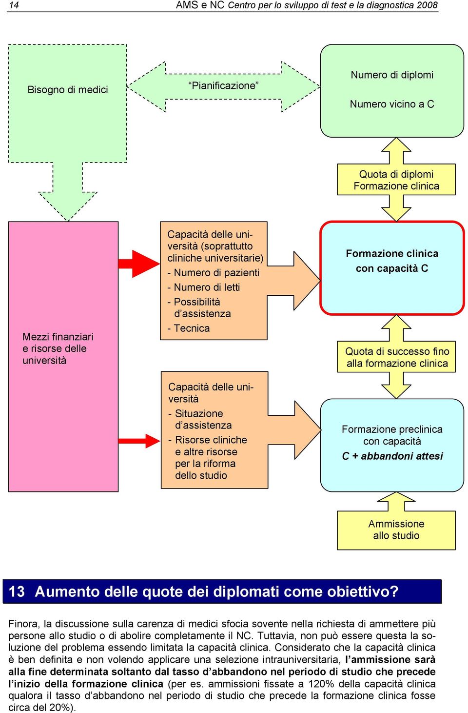 assistenza - Risorse cliniche e altre risorse per la riforma dello studio Formazione clinica con capacità C Quota di successo fino alla formazione clinica Formazione preclinica con capacità C +