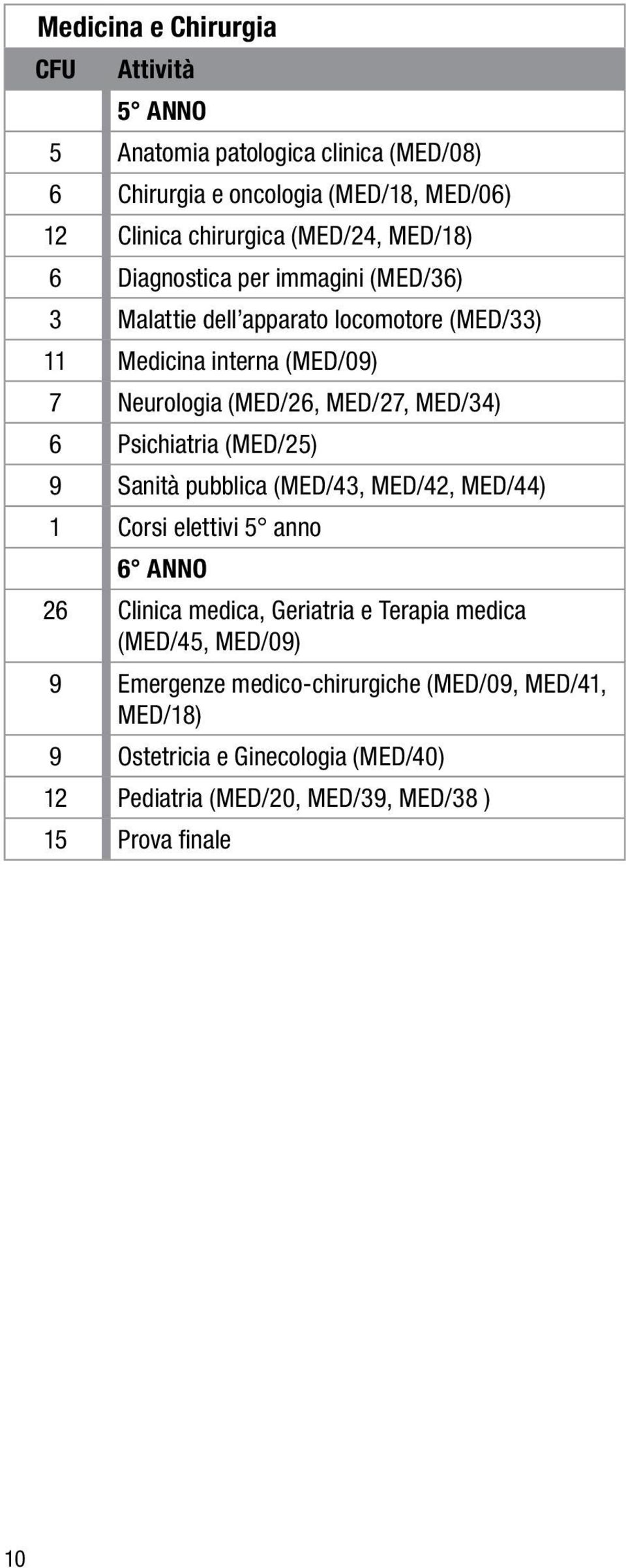 MED/34) 6 Psichiatria (MED/25) 9 Sanità pubblica (MED/43, MED/42, MED/44) 1 Corsi elettivi 5 anno 6 ANNO 26 Clinica medica, Geriatria e Terapia medica