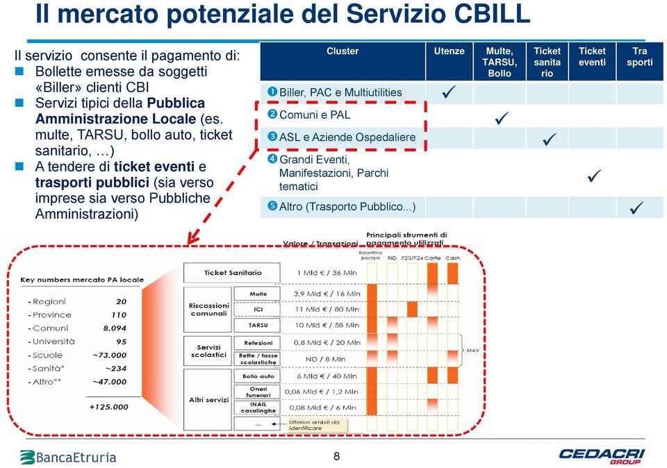 multe, TARSU, bollo auto, ticket sanitario, ) A tendere di ticket eventi e trasporti pubblici (sia verso imprese sia verso Pubbliche