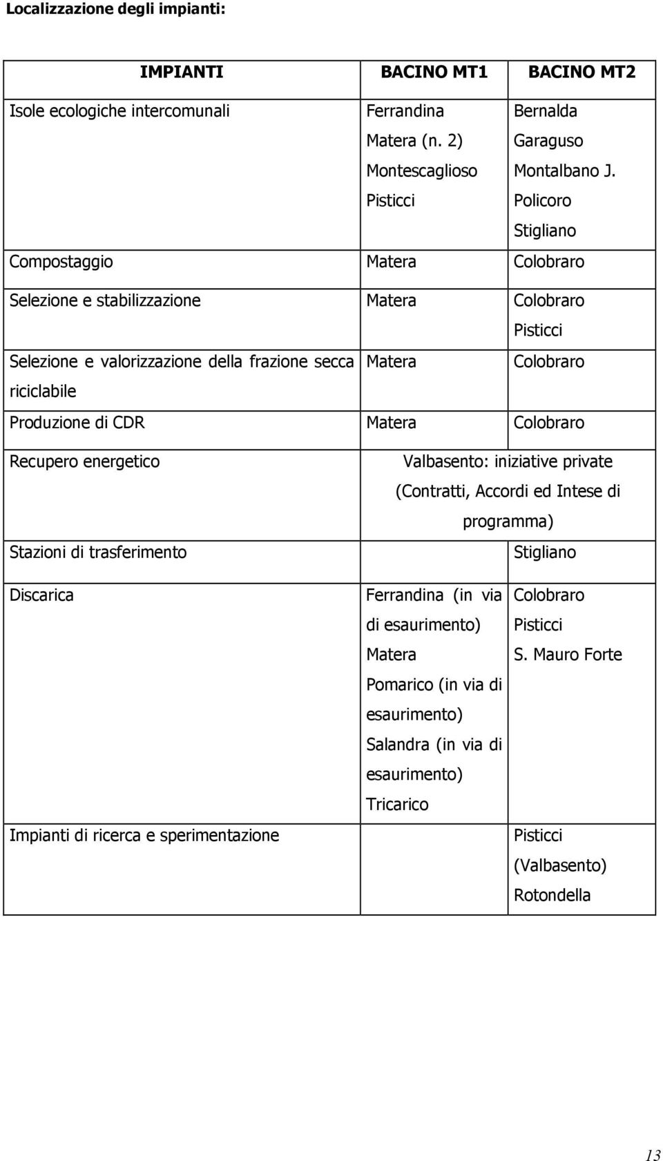 Produzione di CDR Matera Colobraro Recupero energetico Stazioni di trasferimento Valbasento: iniziative private (Contratti, Accordi ed Intese di programma) Stigliano Discarica Impianti di