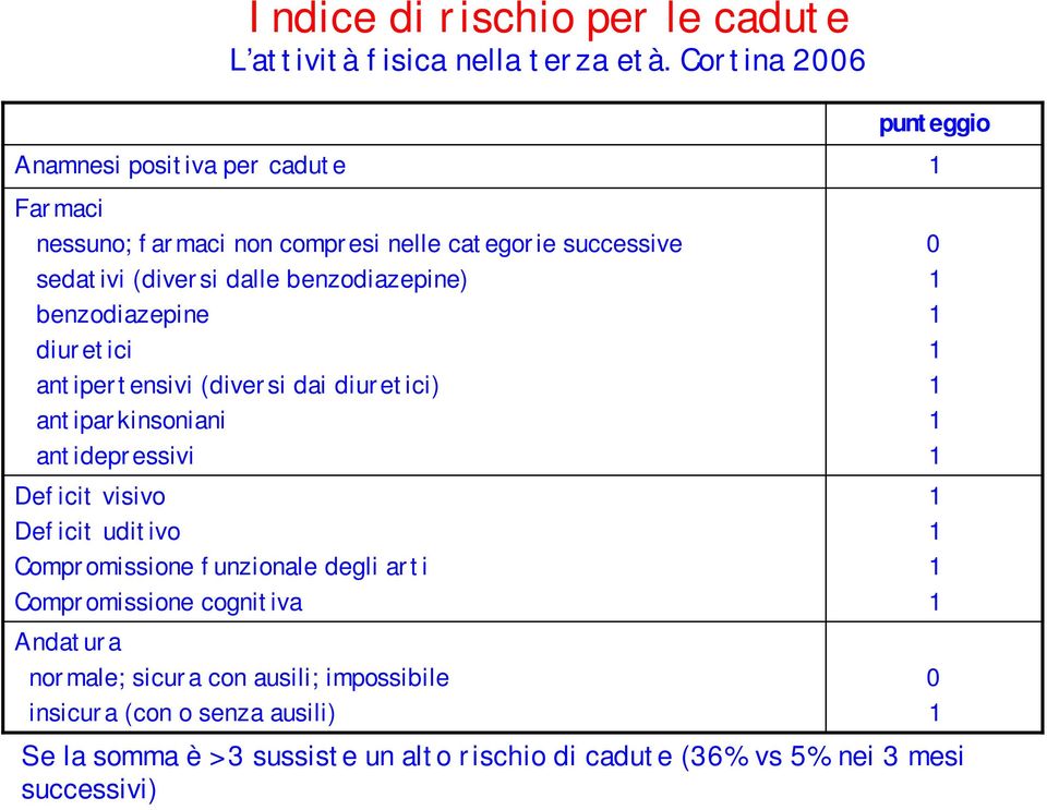 benzodiazepine) benzodiazepine diuretici antipertensivi (diversi dai diuretici) antiparkinsoniani antidepressivi Deficit visivo Deficit uditivo