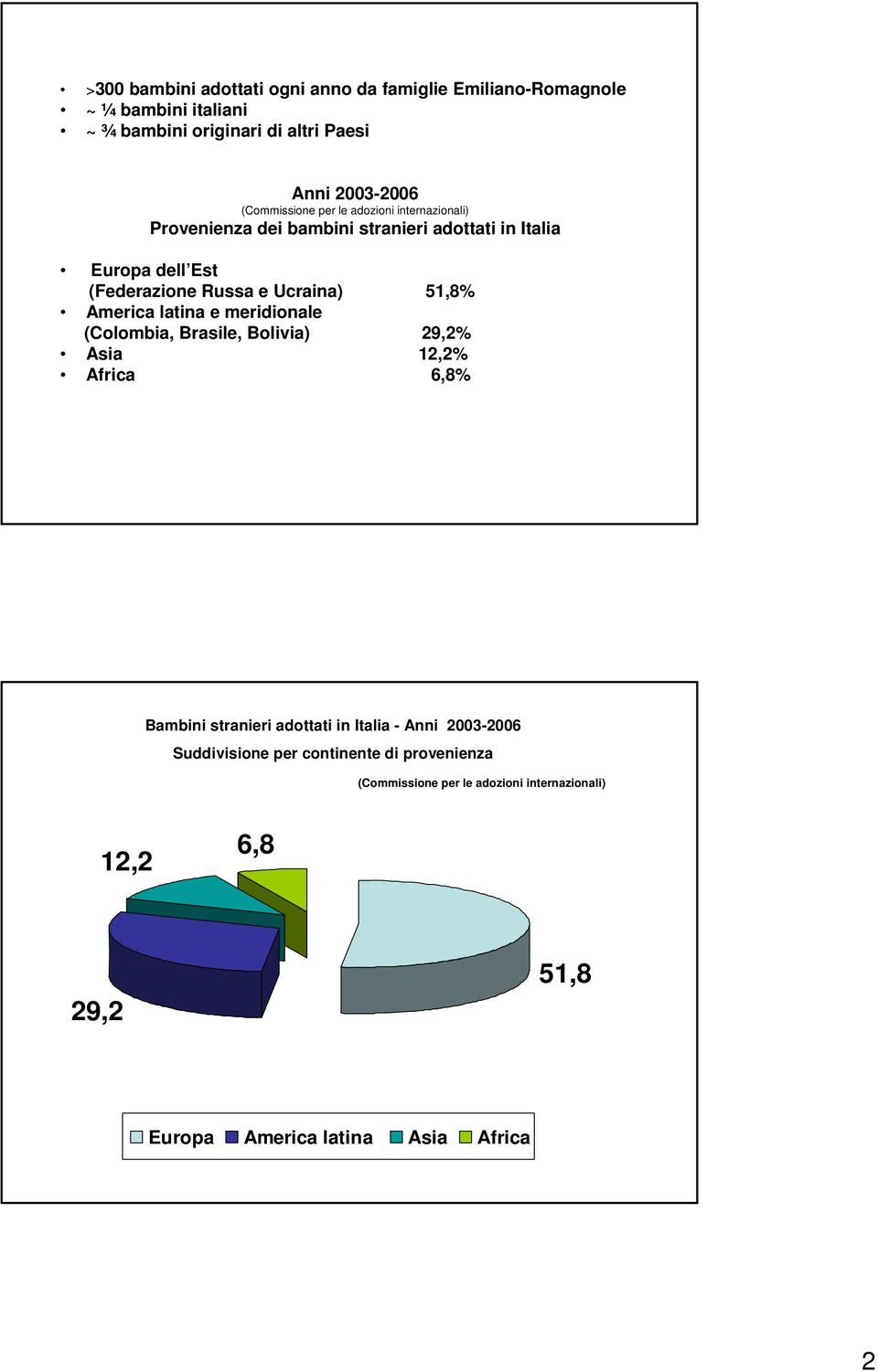 Ucraina) 51,8% America latina e meridionale (Colombia, Brasile, Bolivia) 29,2% Asia 12,2% Africa 6,8% Bambini stranieri adottati in Italia -