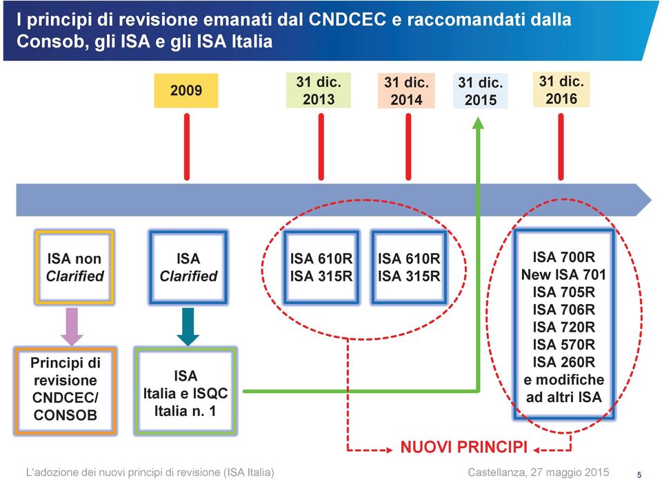 2016 ISA non Clarified Principi di revisione CNDCEC/ CONSOB ISA Clarified ISA Italia e ISQC Italia