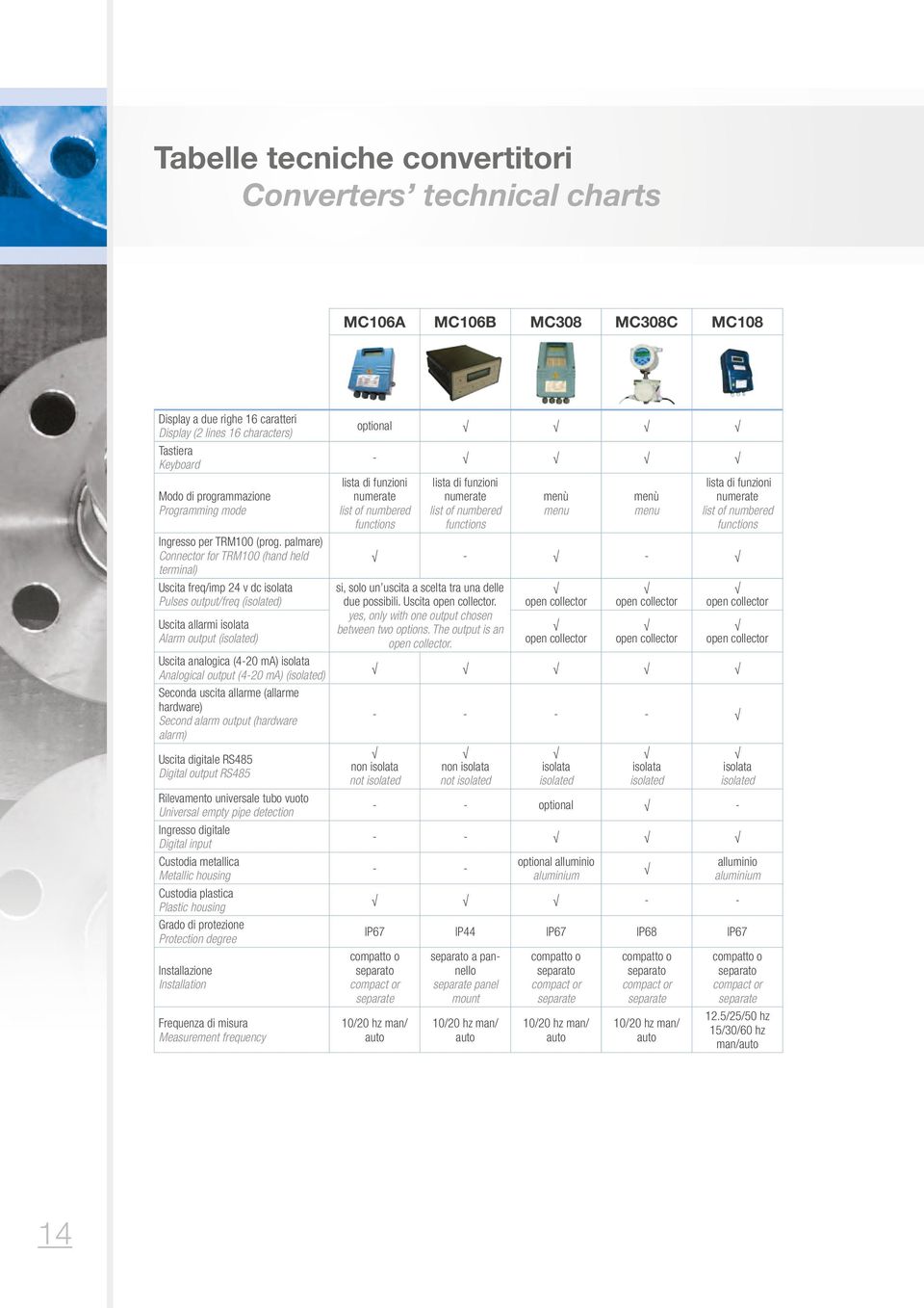 palmare) Connector for TRM100 (hand held terminal) Uscita freq/imp 24 v dc isolata Pulses output/freq (isolated) Uscita allarmi isolata Alarm output (isolated) Uscita analogica (4-20 ma) isolata