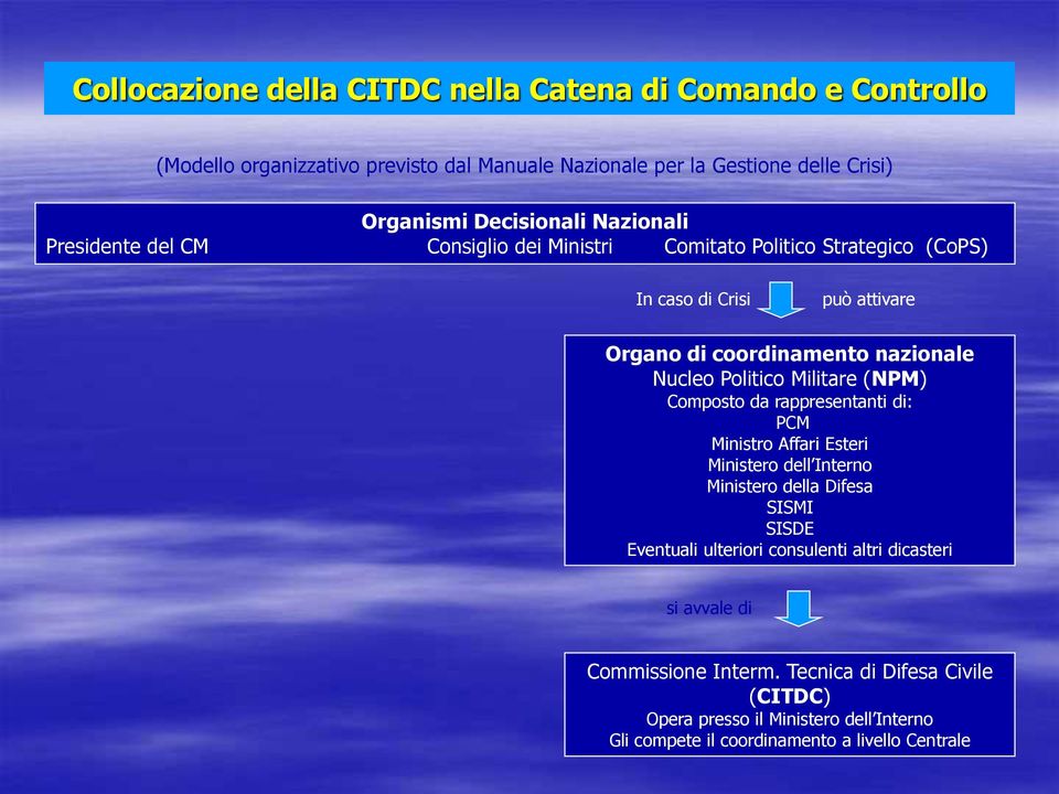 Politico Militare (NPM) Composto da rappresentanti di: PCM Ministro Affari Esteri Ministero dell Interno Ministero della Difesa SISMI SISDE Eventuali ulteriori