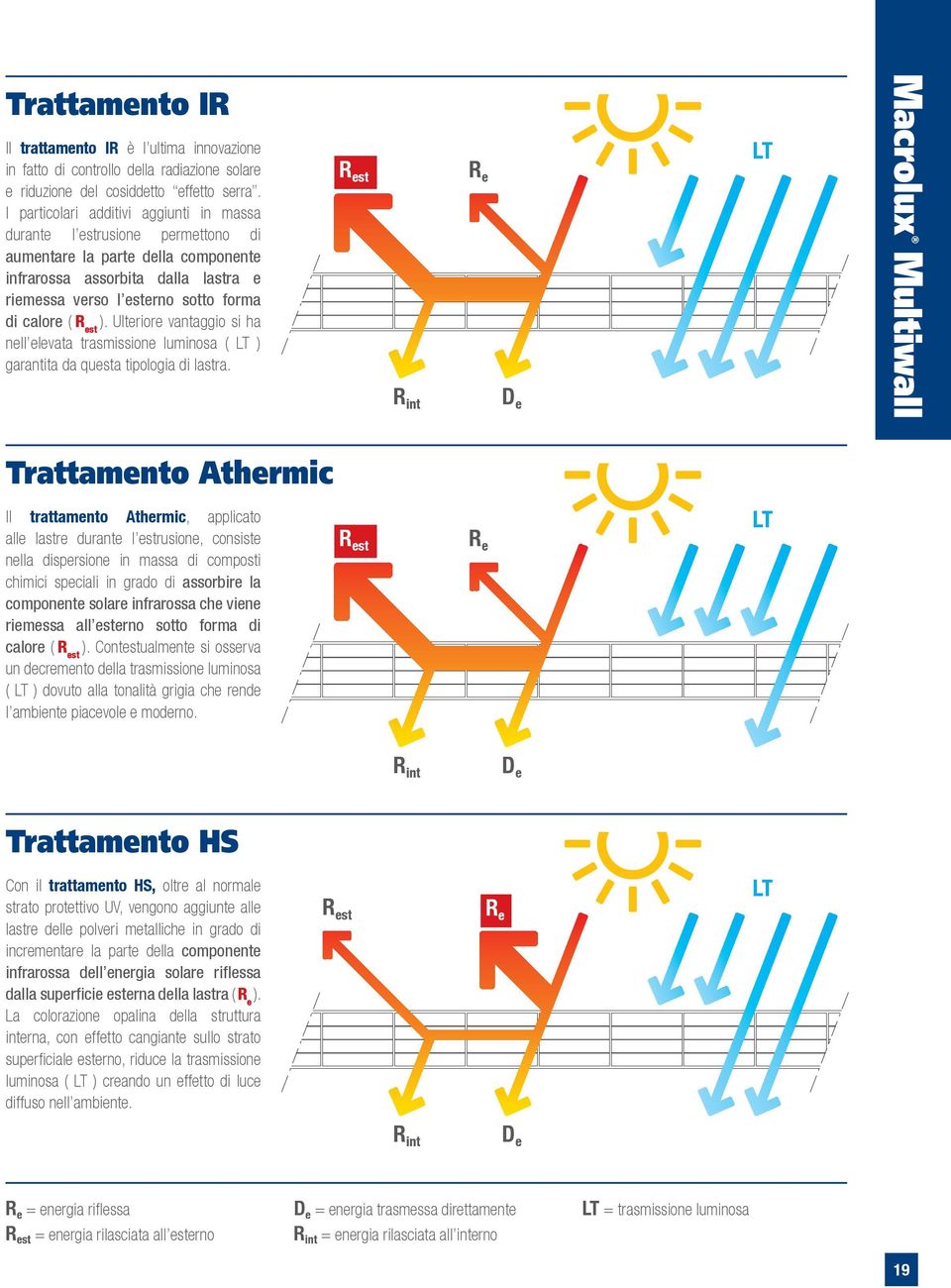 ). Ulteriore vantaggio si ha est nell elevata trasmissione luminosa ( LT ) garantita da questa tipologia di lastra.